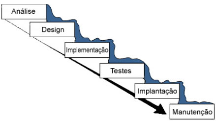 Fases do ciclo de desenvolvimento em cscata